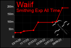 Total Graph of Waiif