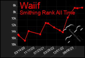 Total Graph of Waiif