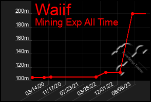 Total Graph of Waiif