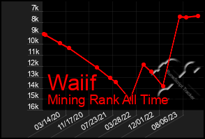 Total Graph of Waiif