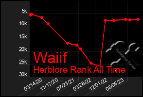 Total Graph of Waiif