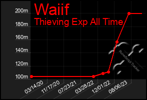 Total Graph of Waiif