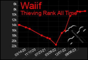 Total Graph of Waiif