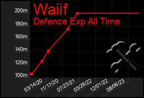 Total Graph of Waiif