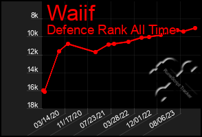 Total Graph of Waiif