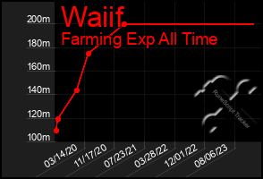 Total Graph of Waiif