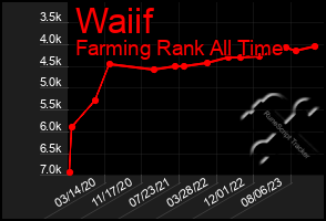 Total Graph of Waiif