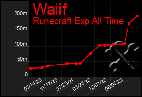 Total Graph of Waiif