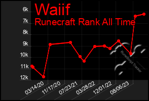 Total Graph of Waiif