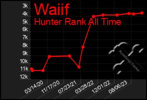 Total Graph of Waiif