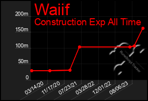 Total Graph of Waiif