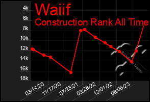 Total Graph of Waiif