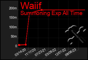 Total Graph of Waiif