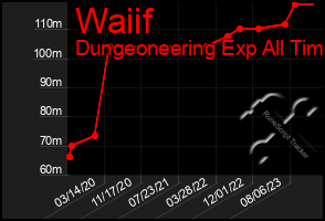 Total Graph of Waiif