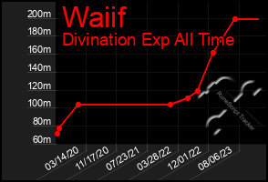 Total Graph of Waiif