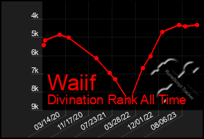 Total Graph of Waiif