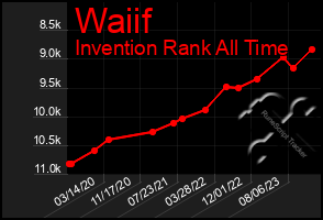 Total Graph of Waiif