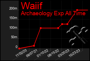 Total Graph of Waiif