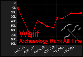 Total Graph of Waiif