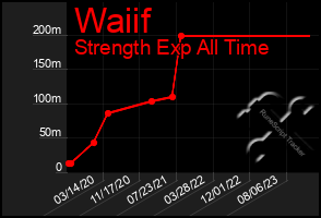 Total Graph of Waiif