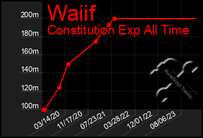 Total Graph of Waiif