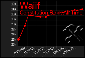 Total Graph of Waiif