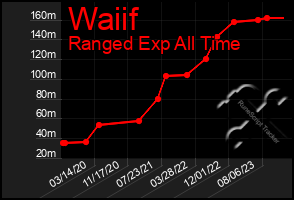 Total Graph of Waiif