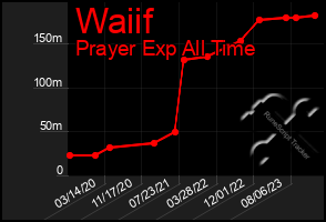 Total Graph of Waiif