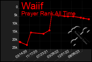 Total Graph of Waiif