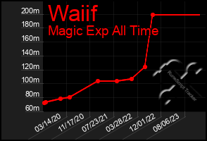 Total Graph of Waiif