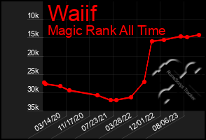 Total Graph of Waiif