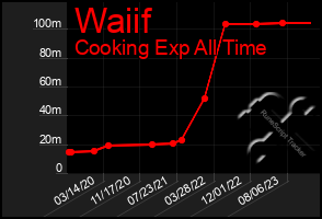 Total Graph of Waiif