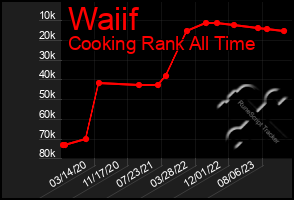 Total Graph of Waiif