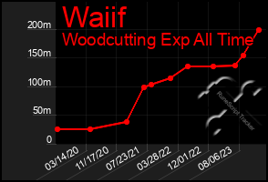 Total Graph of Waiif