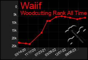 Total Graph of Waiif