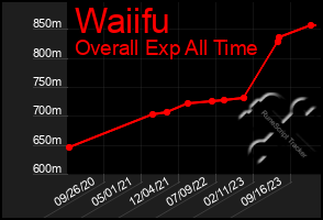 Total Graph of Waiifu