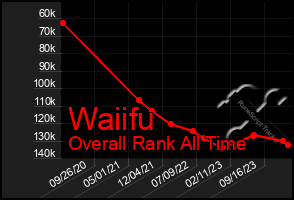 Total Graph of Waiifu