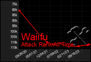 Total Graph of Waiifu