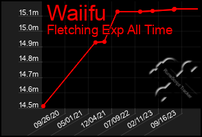 Total Graph of Waiifu