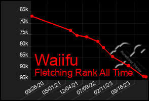 Total Graph of Waiifu