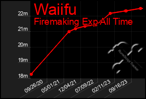 Total Graph of Waiifu