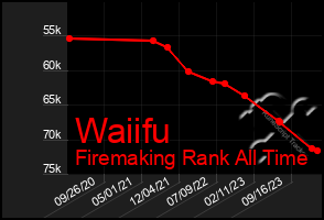 Total Graph of Waiifu