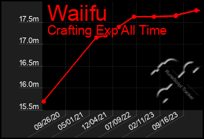 Total Graph of Waiifu