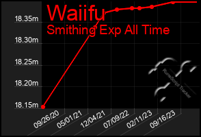 Total Graph of Waiifu