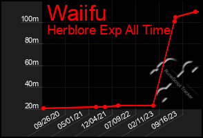 Total Graph of Waiifu