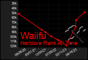 Total Graph of Waiifu