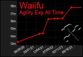 Total Graph of Waiifu