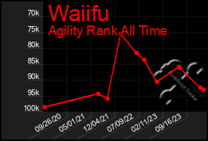 Total Graph of Waiifu