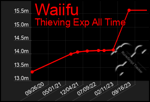 Total Graph of Waiifu