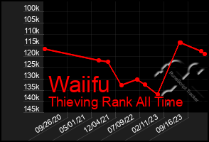 Total Graph of Waiifu